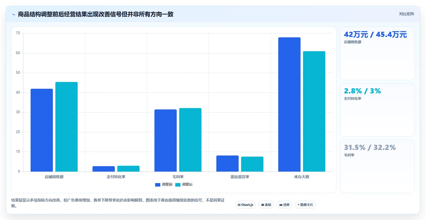 如何运营好一个店铺实战复盘:从商品结构验证指标体系效果