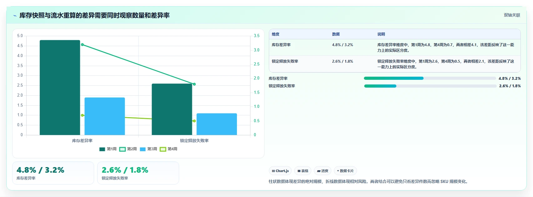 数据库存：仓储系统团队数据视角：用库存流水验证降低超卖风险