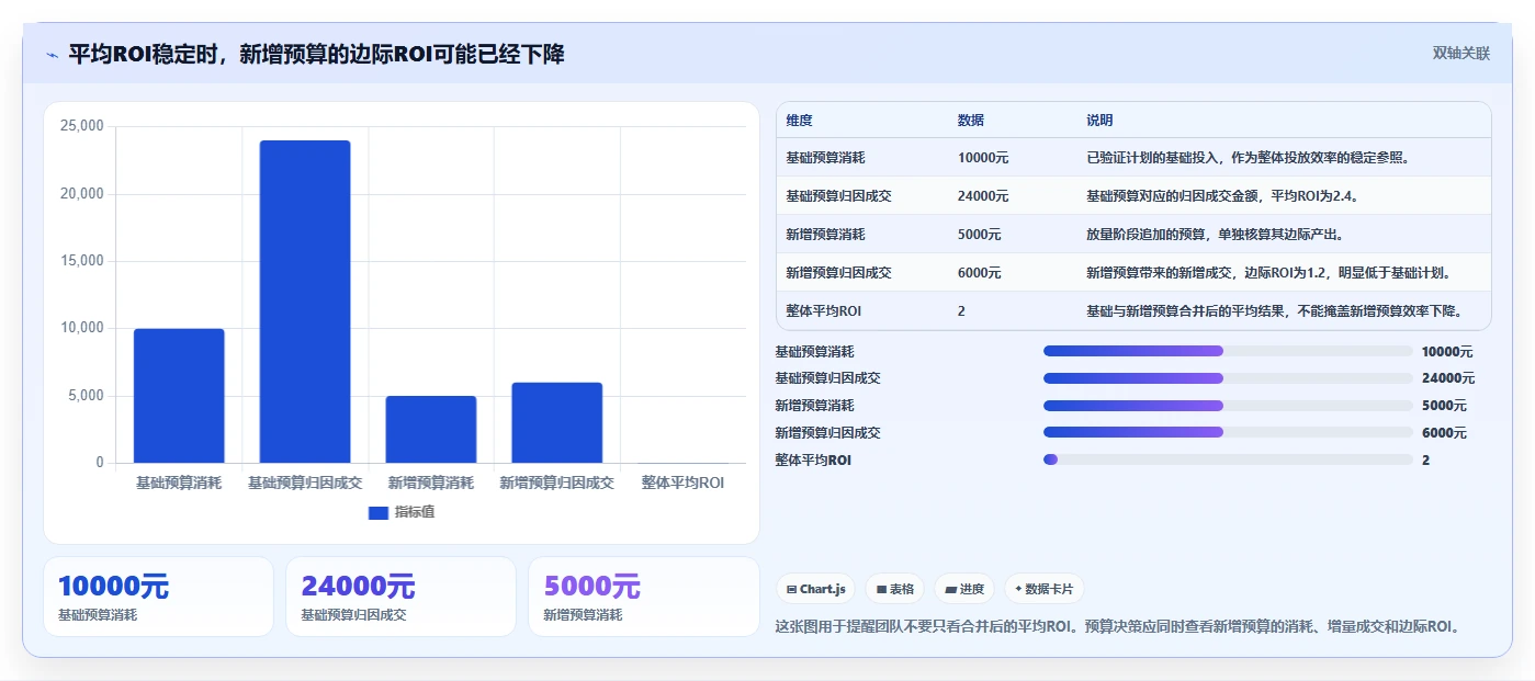 直播数据复盘：主播从数据到行动：用投流效率实现优化投流效率