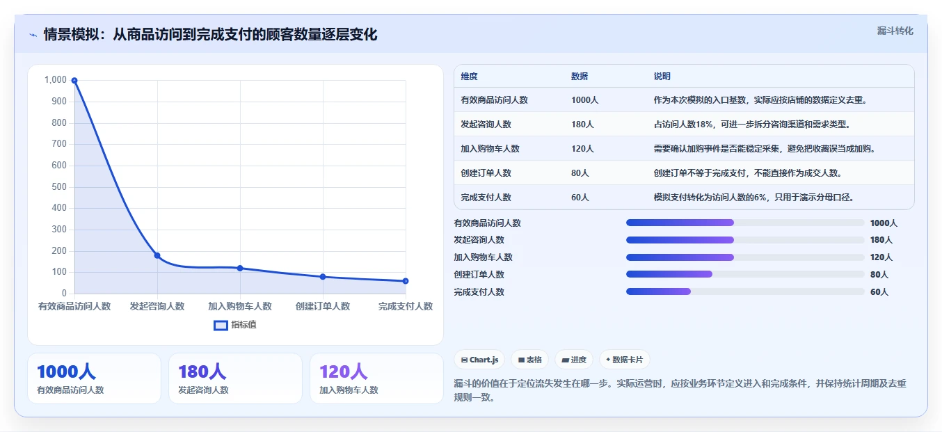 如何运营好一个店铺管理模板：围绕转化优化开展自动化方案