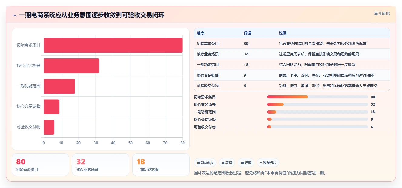 电商系统开发：开发团队场景拆解：架构设计如何做到明确项目边界