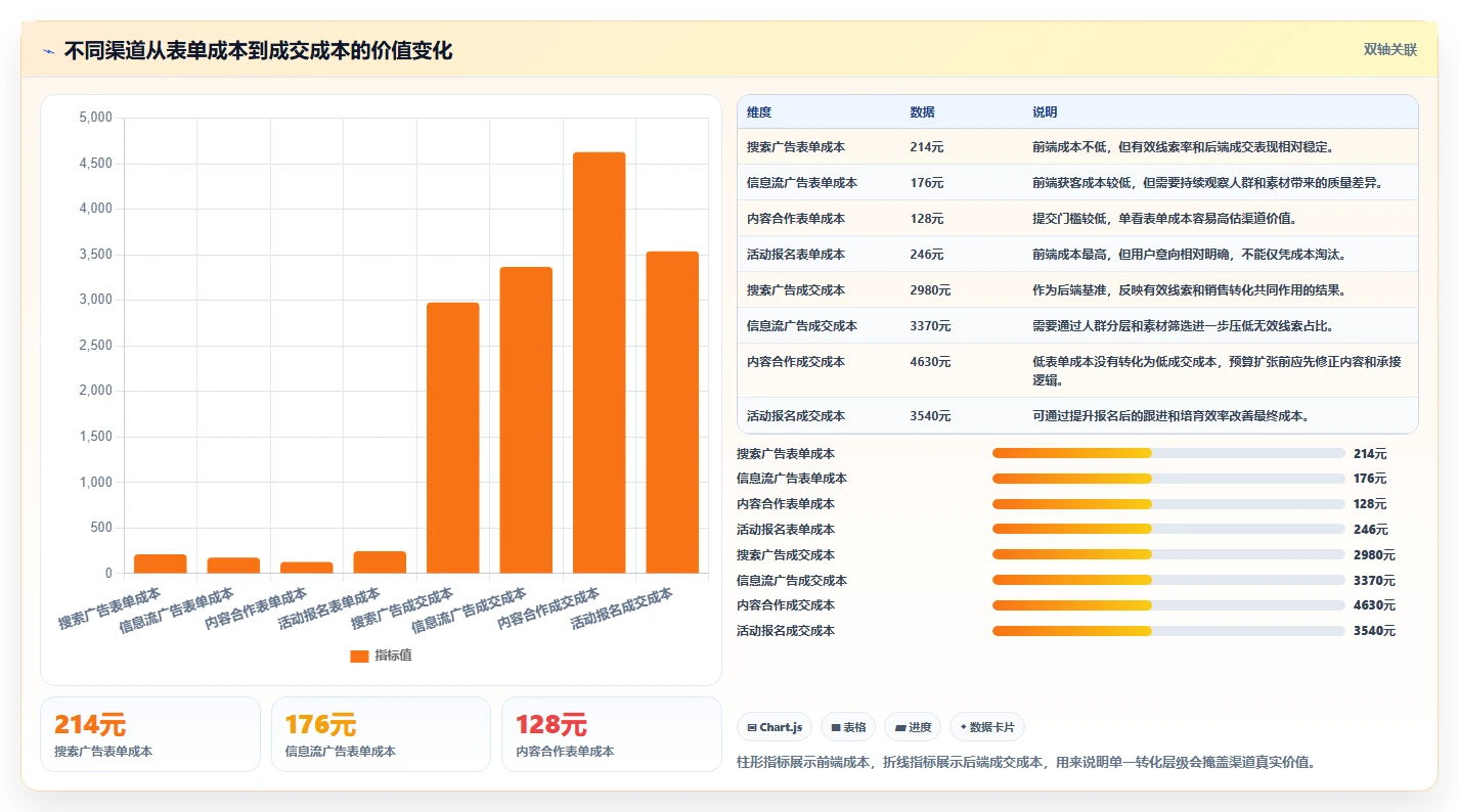 运营工具场景解析：投放优化中的工具对比怎么处理