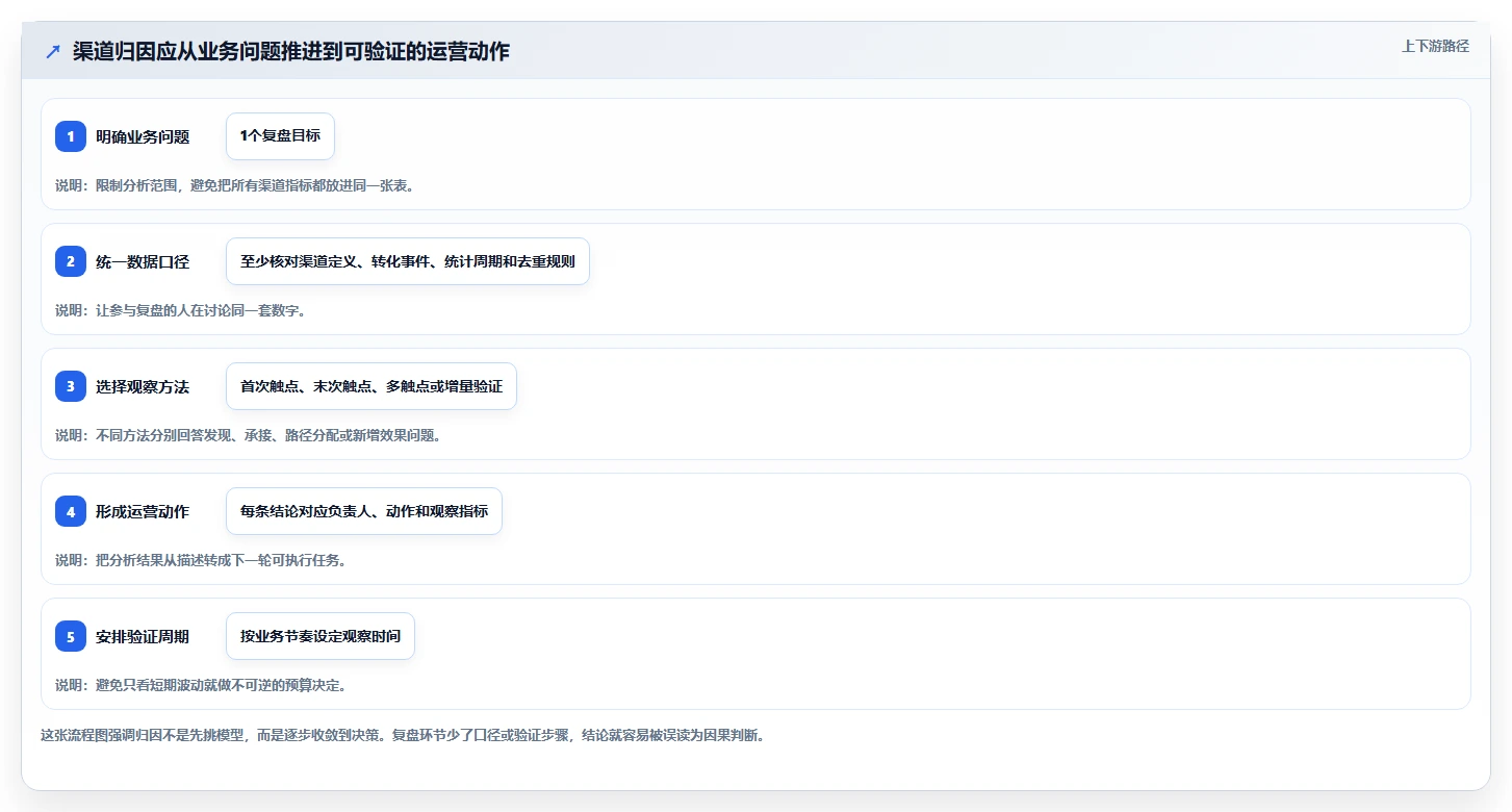 想做好电商数据运营，先掌握数据复盘中的渠道归因