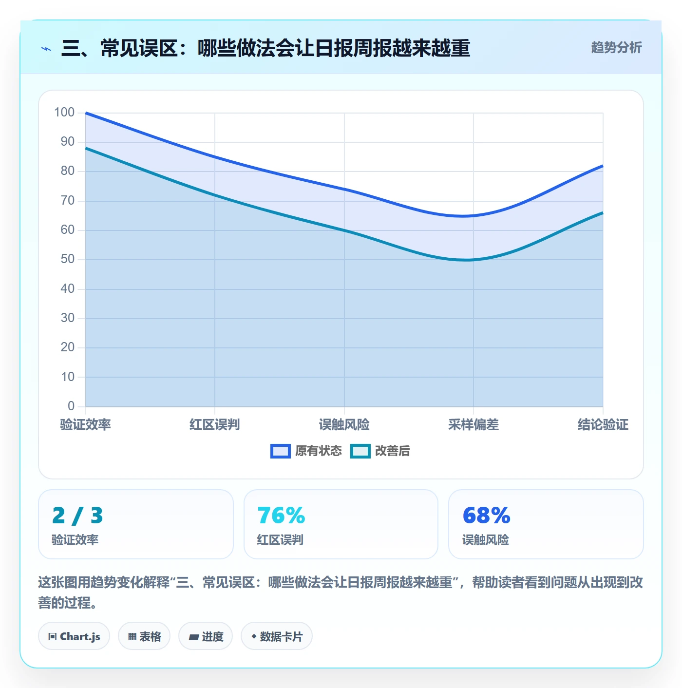 三、常见误区：哪些做法会让日报周报越来越重