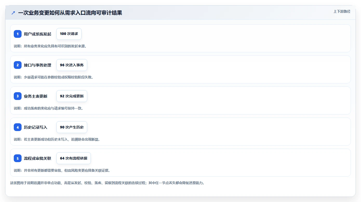 数据库存：项目经理管理方法：把表结构设计转化为支持完整追溯