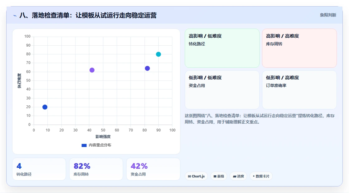 八、落地检查清单：让模板从试运行走向稳定运营