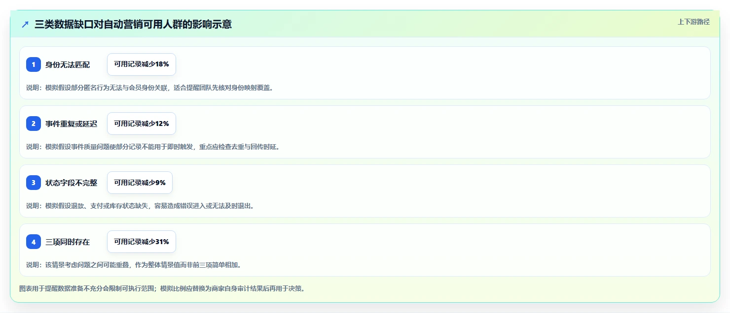 电商crm系统配置指南：自动营销需要哪些落地案例设置