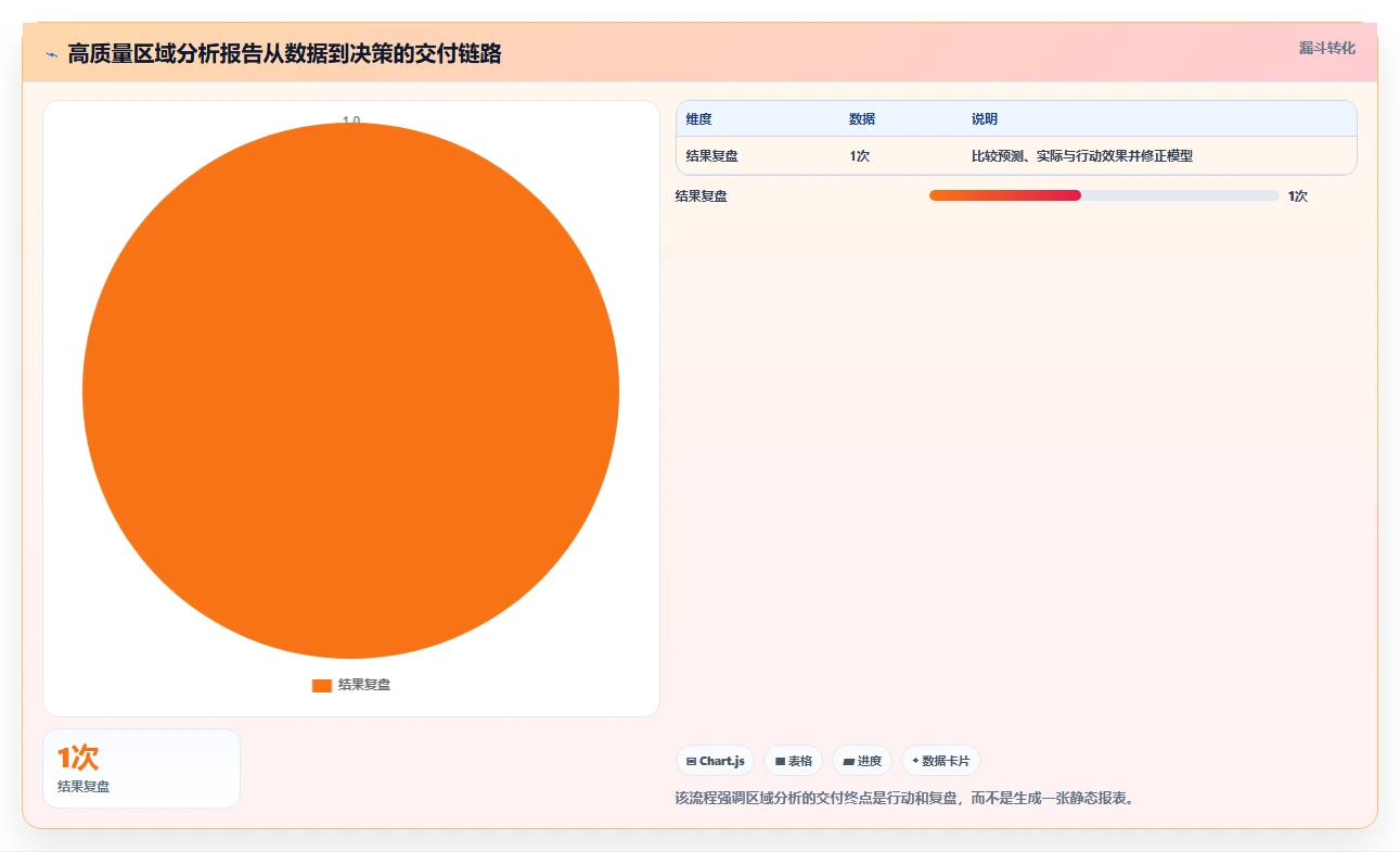 营业额分析：数据分析师实操指南：围绕区域对比解决“决策凭感觉
