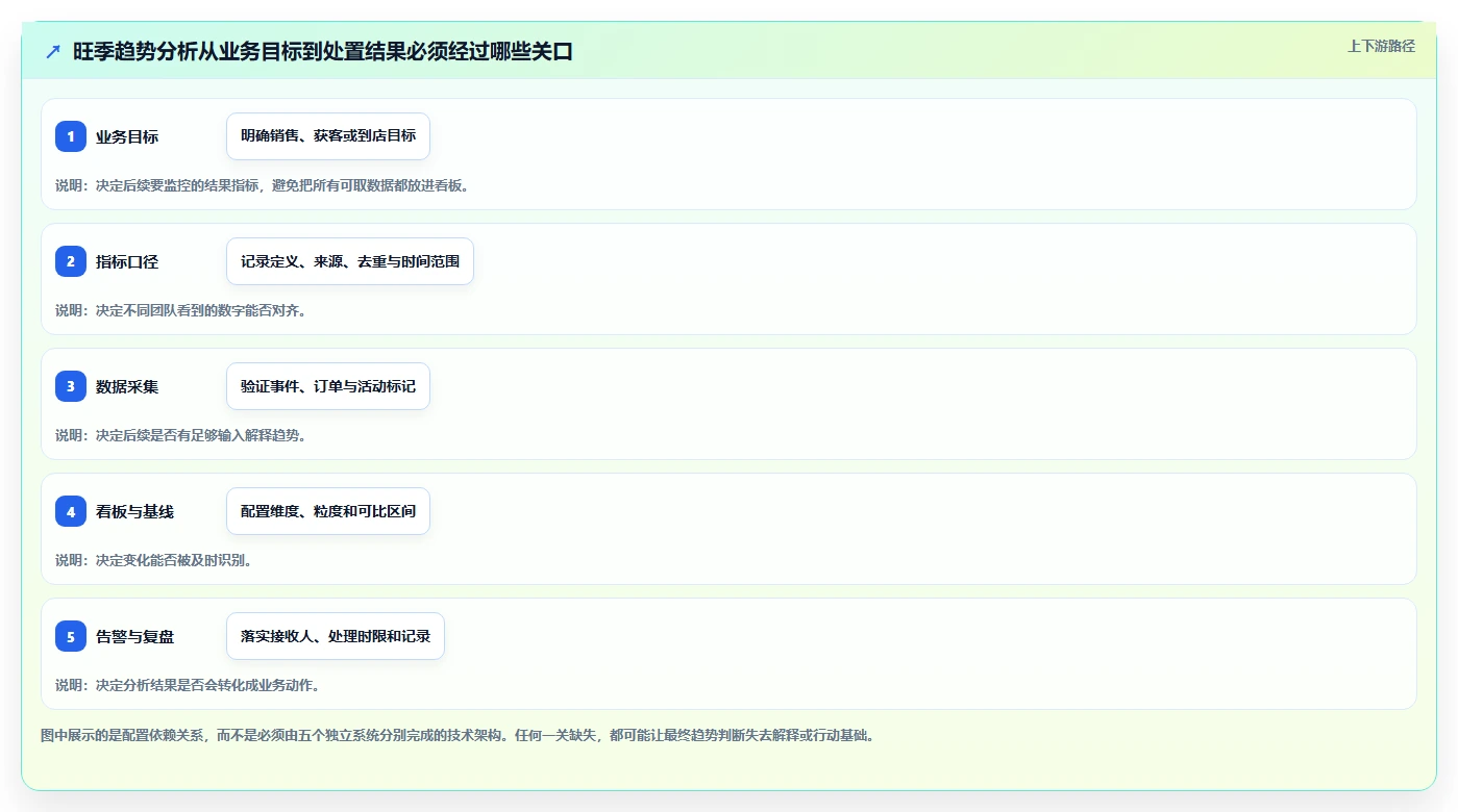 运营数据配置指南：趋势分析需要哪些旺季准备设置