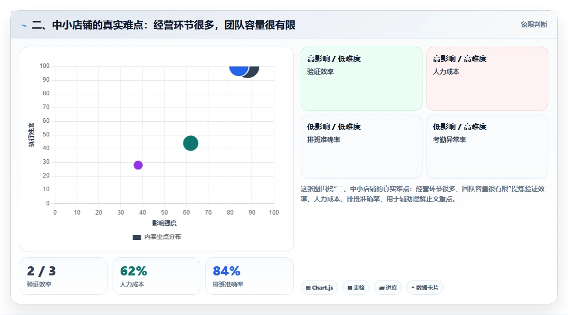 二、中小店铺的真实难点：经营环节很多，团队容量很有限