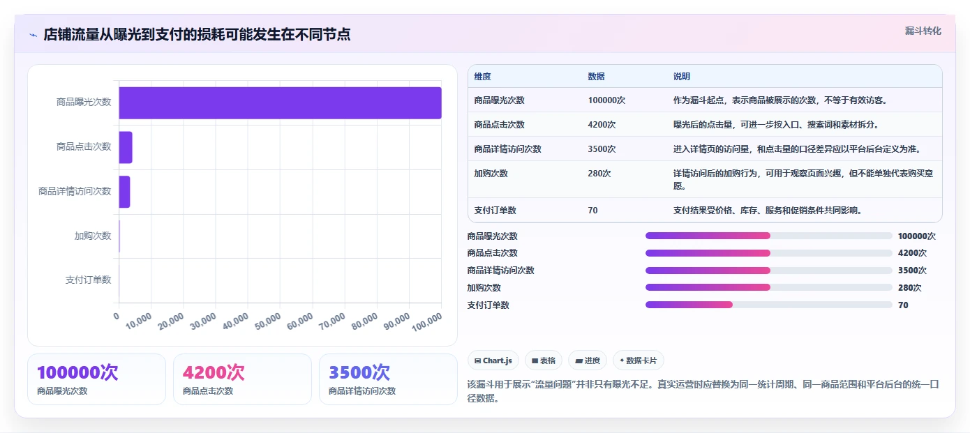 如何运营好一个店铺避坑指南：流量获取环节的精细化运营要注意什么