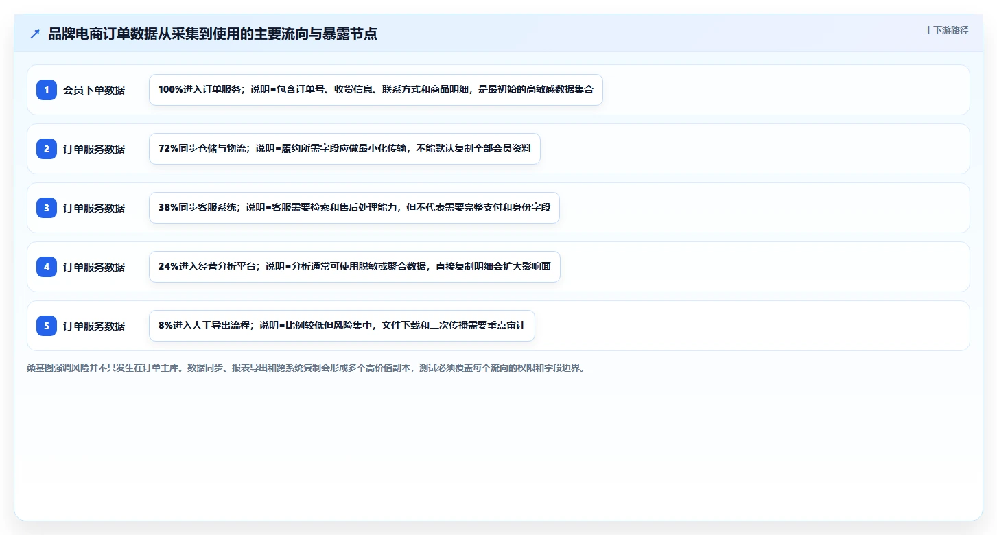 电商系统开发：品牌商家采购前必读：评估数据安全时如何避开测试不充分