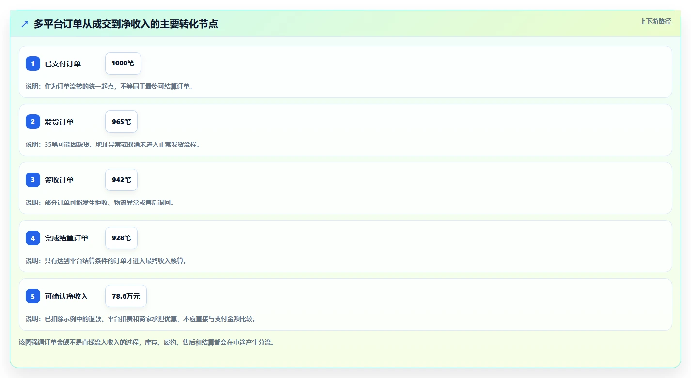 电商管理使用技巧：多平台经营对应的风险排查方法