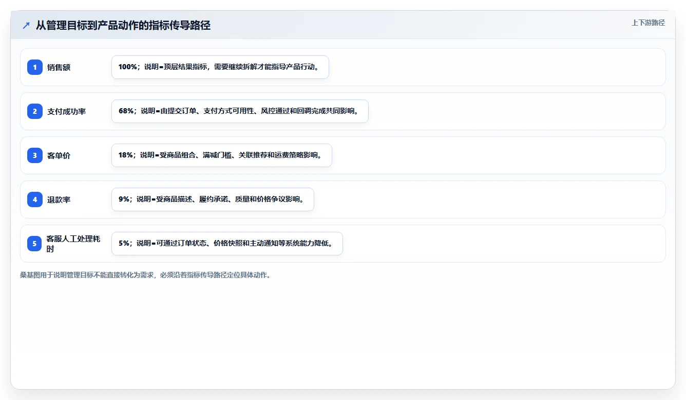 电商系统开发：产品经理实操版复盘：围绕持续迭代提炼下一步动作
