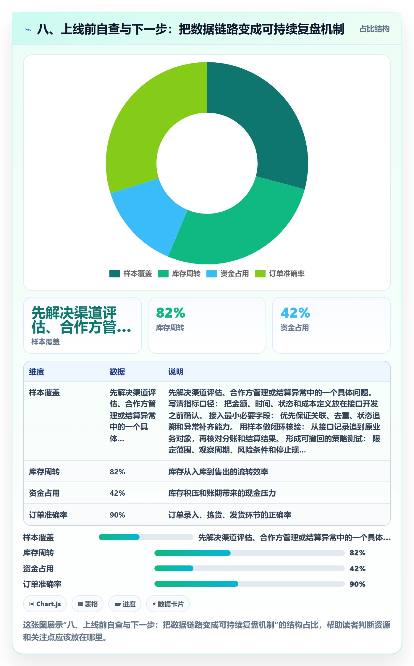 八、上线前自查与下一步：把数据链路变成可持续复盘机制