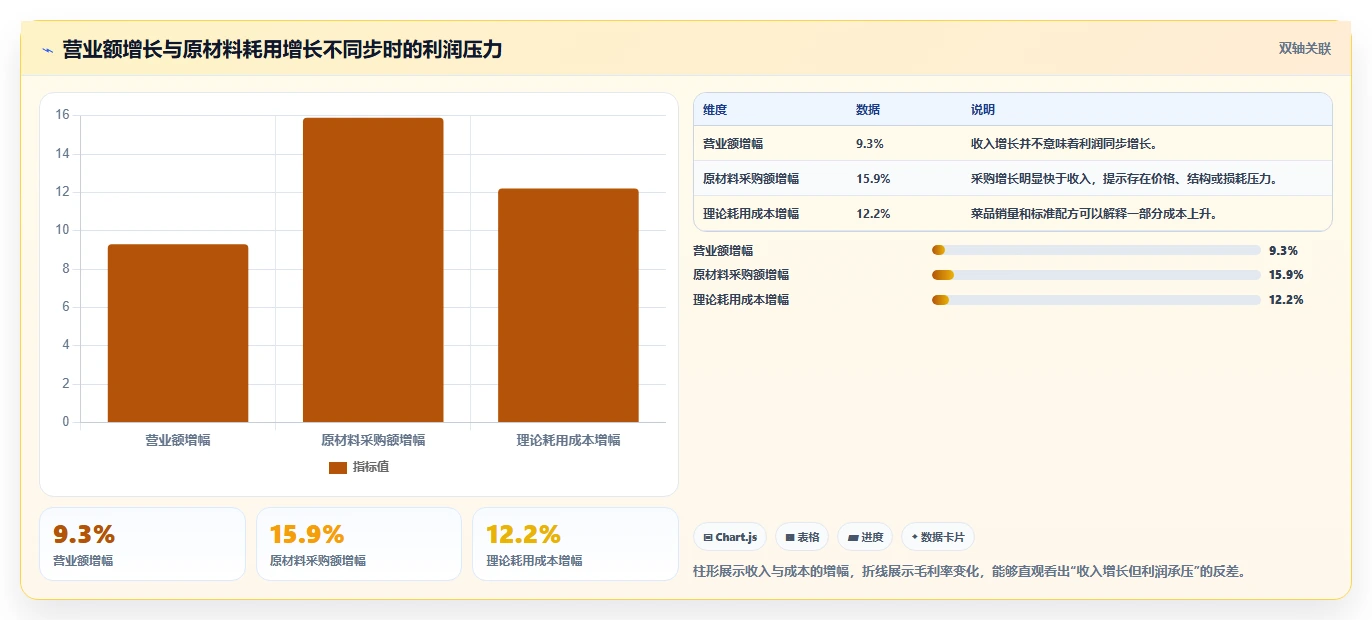 餐饮店报表：投资人入门版复盘：围绕损耗分析提炼下一步动作
