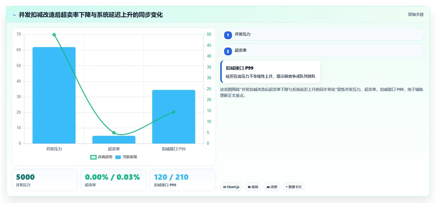 数据库存：项目经理核心指标：判断并发扣减是否正在缓解库存超卖