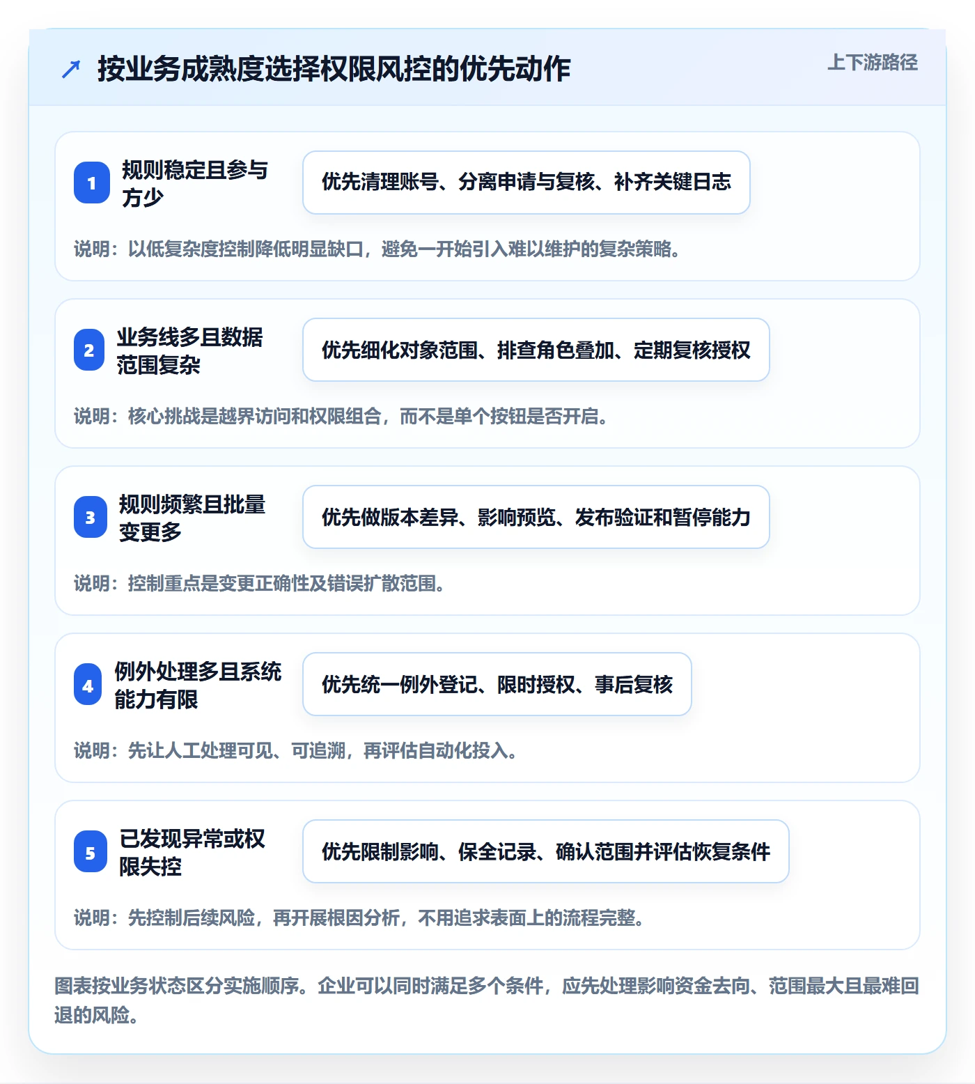 分账系统避坑指南：权限风控环节的进阶玩法要注意什么