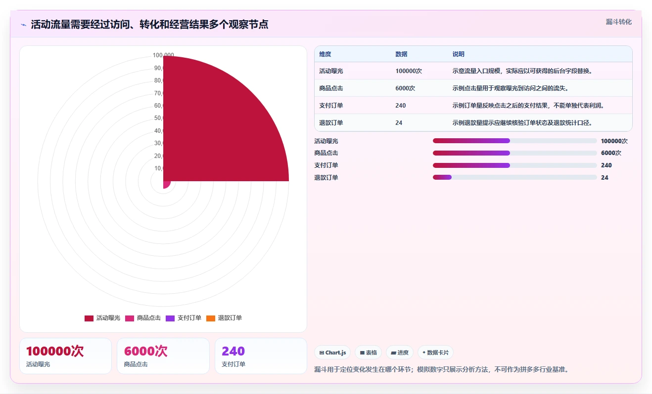 拼多多数据分析工具免费操作手册：活动表现对应的自动化方案步骤