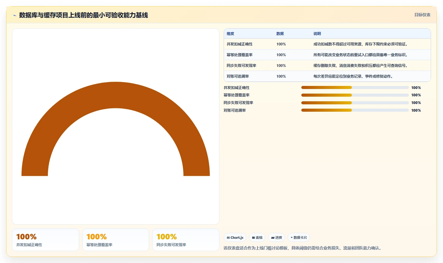 数据库存：项目经理怎么用：从并发扣减到改善缓存同步