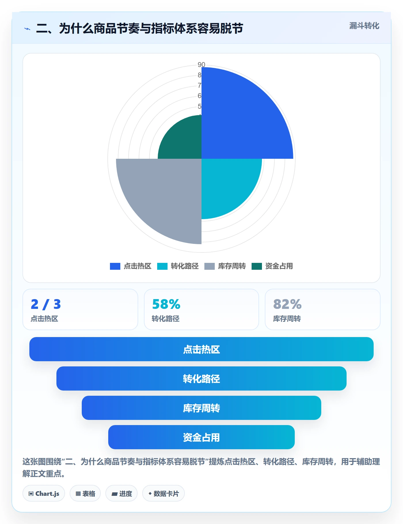 二、为什么商品节奏与指标体系容易脱节