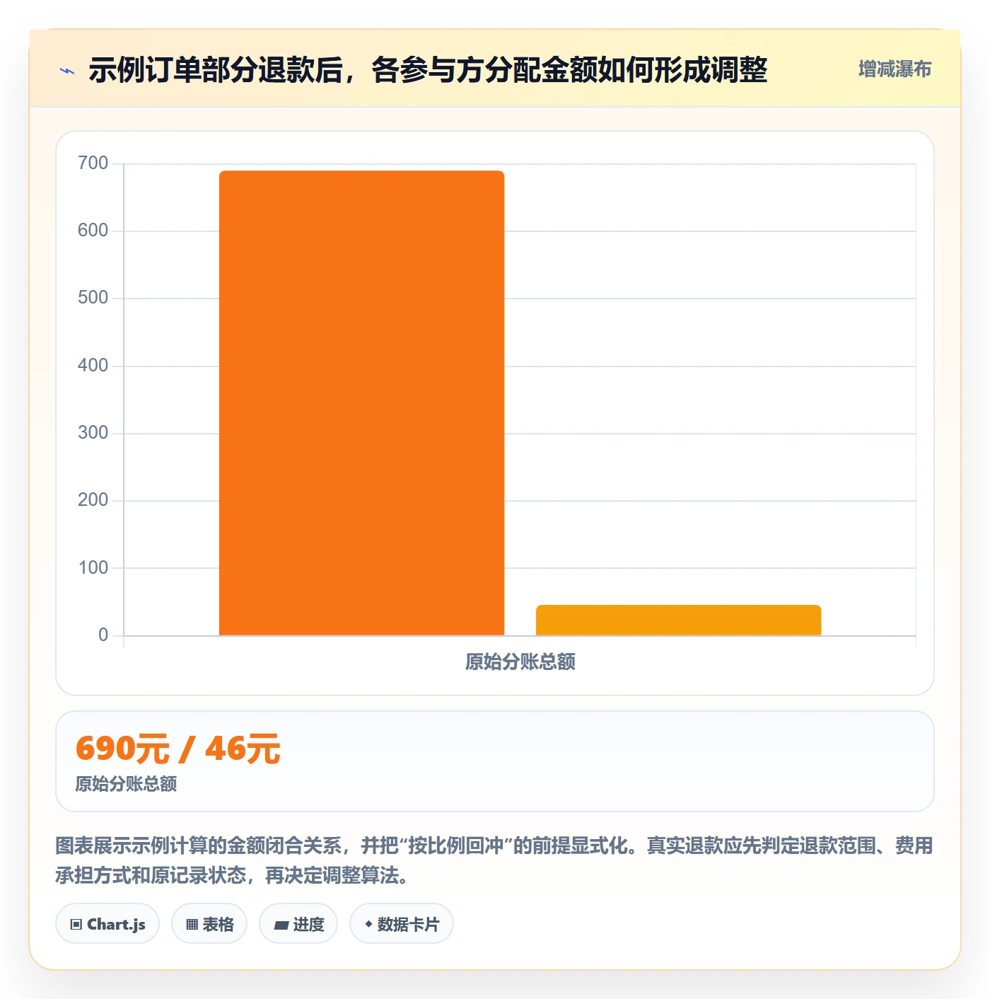 分账系统方案设计：分账规则场景的核心功能怎么做