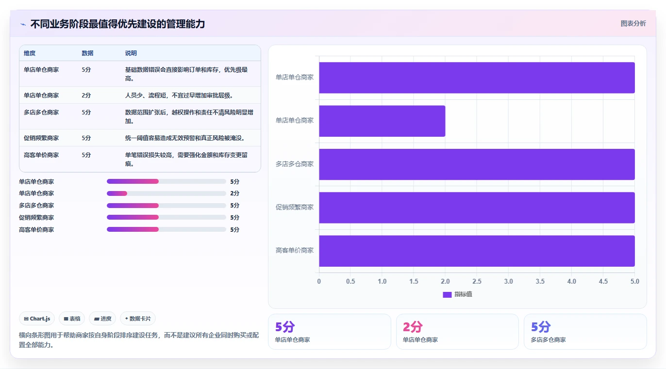电商进销存：多平台商家从数据到行动：用权限流程实现加快决策速度