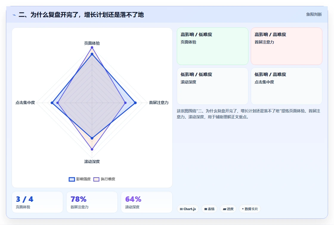 二、为什么复盘开完了，增长计划还是落不了地