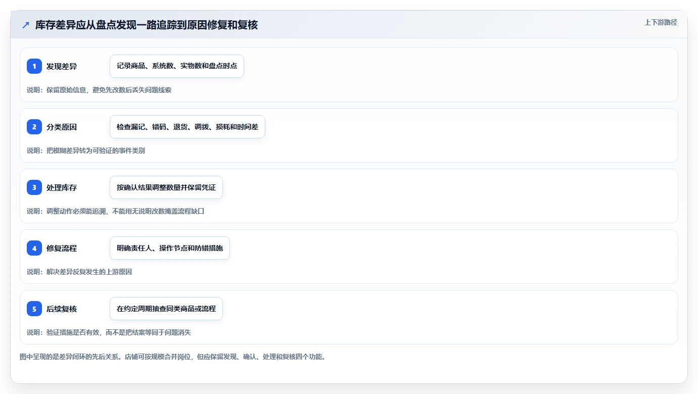 店铺运营包括哪些方面落地清单:库存管理相关的常见误区事项