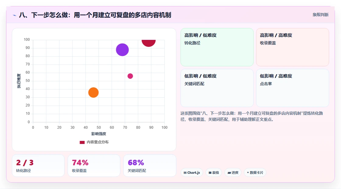八、下一步怎么做:用一个月建立可复盘的多店内容机制