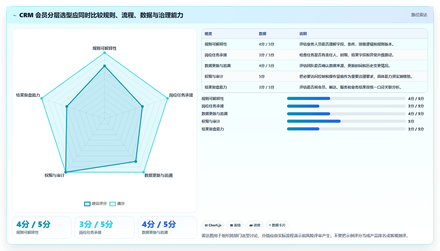 电商crm系统业务拆解：会员分层为什么影响团队协同