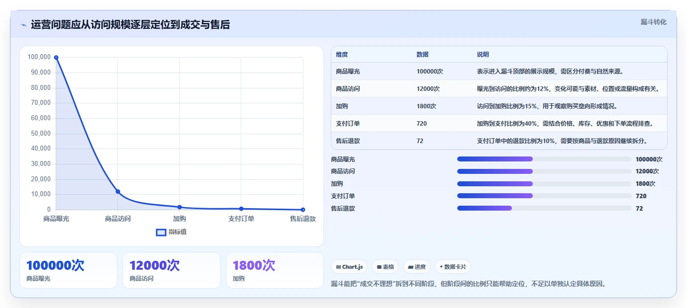 电商数据运营场景解析：数据体系中的精细化运营怎么处理