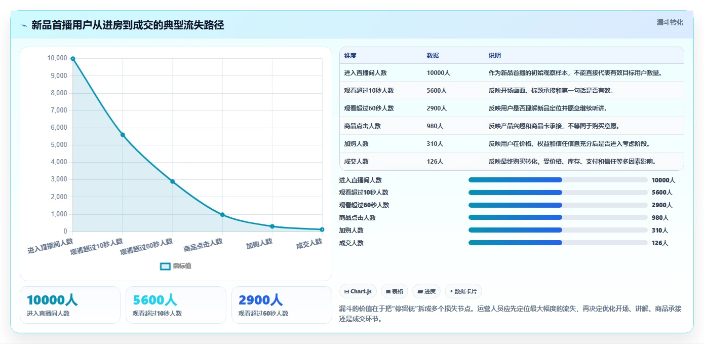 直播数据复盘：直播运营最佳实践：新品首播怎样稳步实现提升用户停留