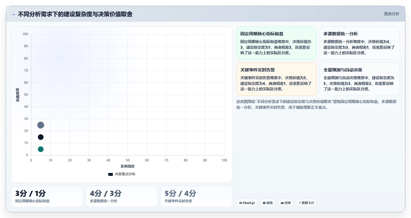 运营数据场景解析：趋势分析中的系统搭建怎么处理