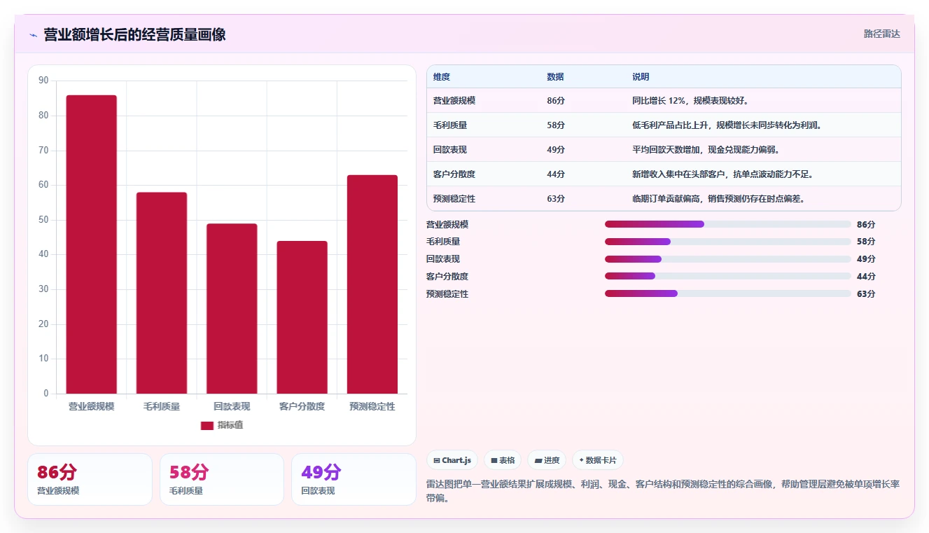 营业额分析：管理层避坑版路线：季度汇报从准备、执行到复盘