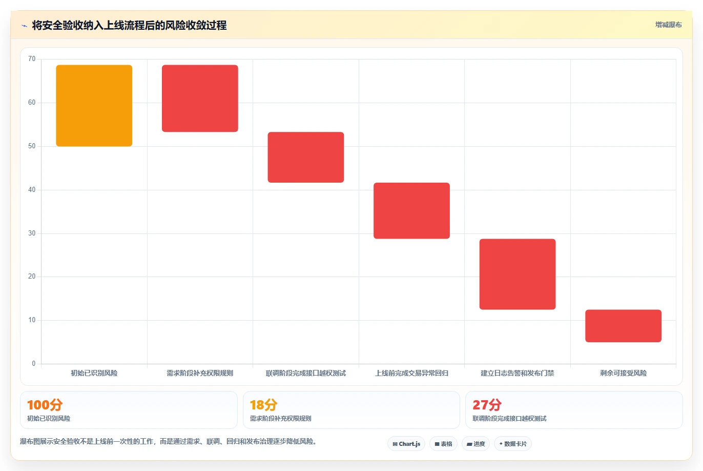 电商系统开发：技术负责人必看清单：用测试验收推动增强数据安全