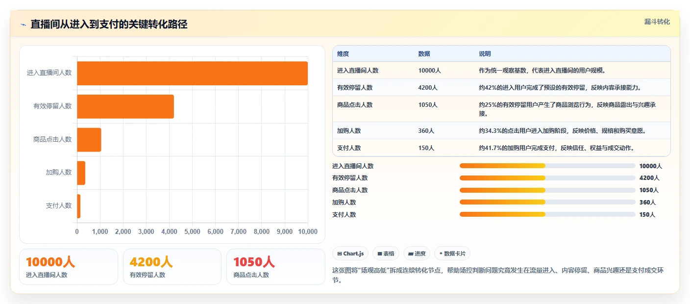 直播数据复盘：场控怎么用：从场观趋势到稳定成交转化