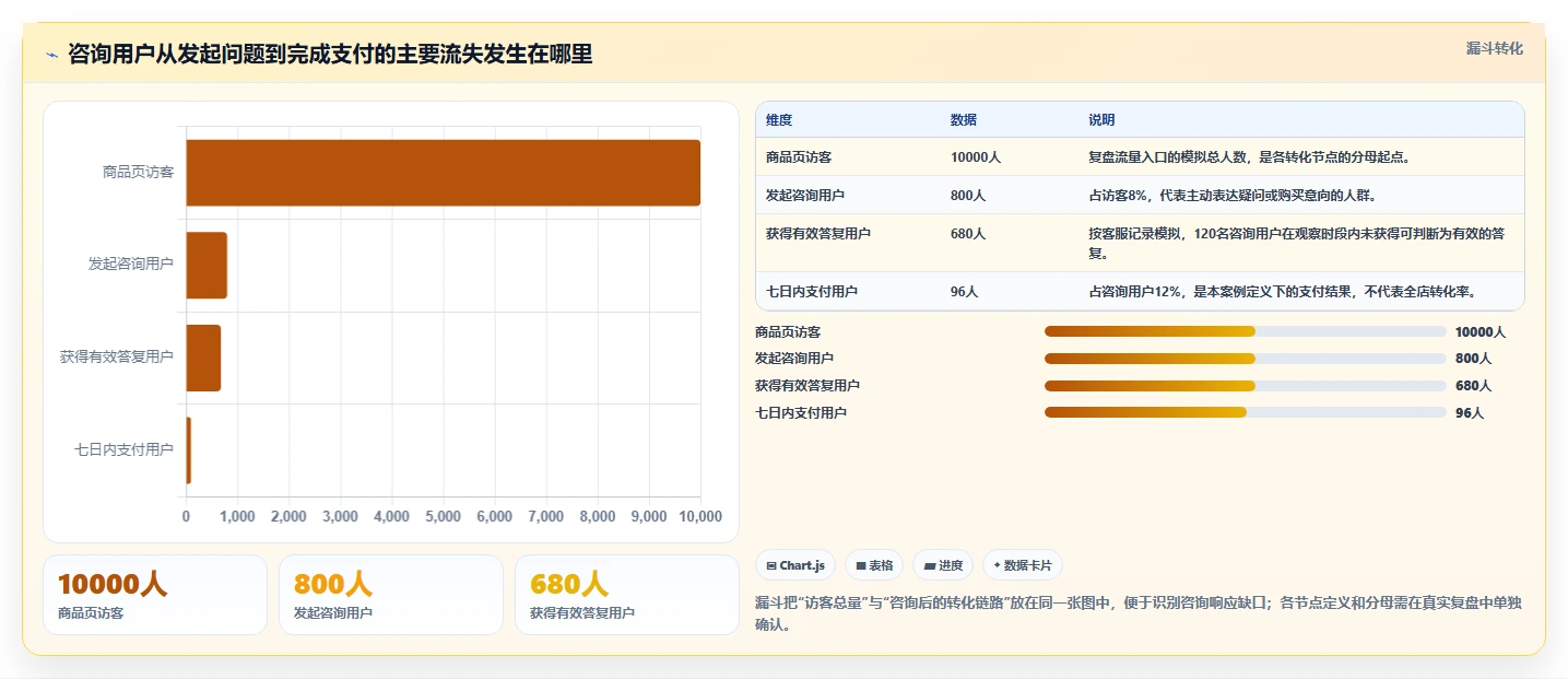 如何运营好一个店铺实战复盘：从转化优化验证自动化方案效果