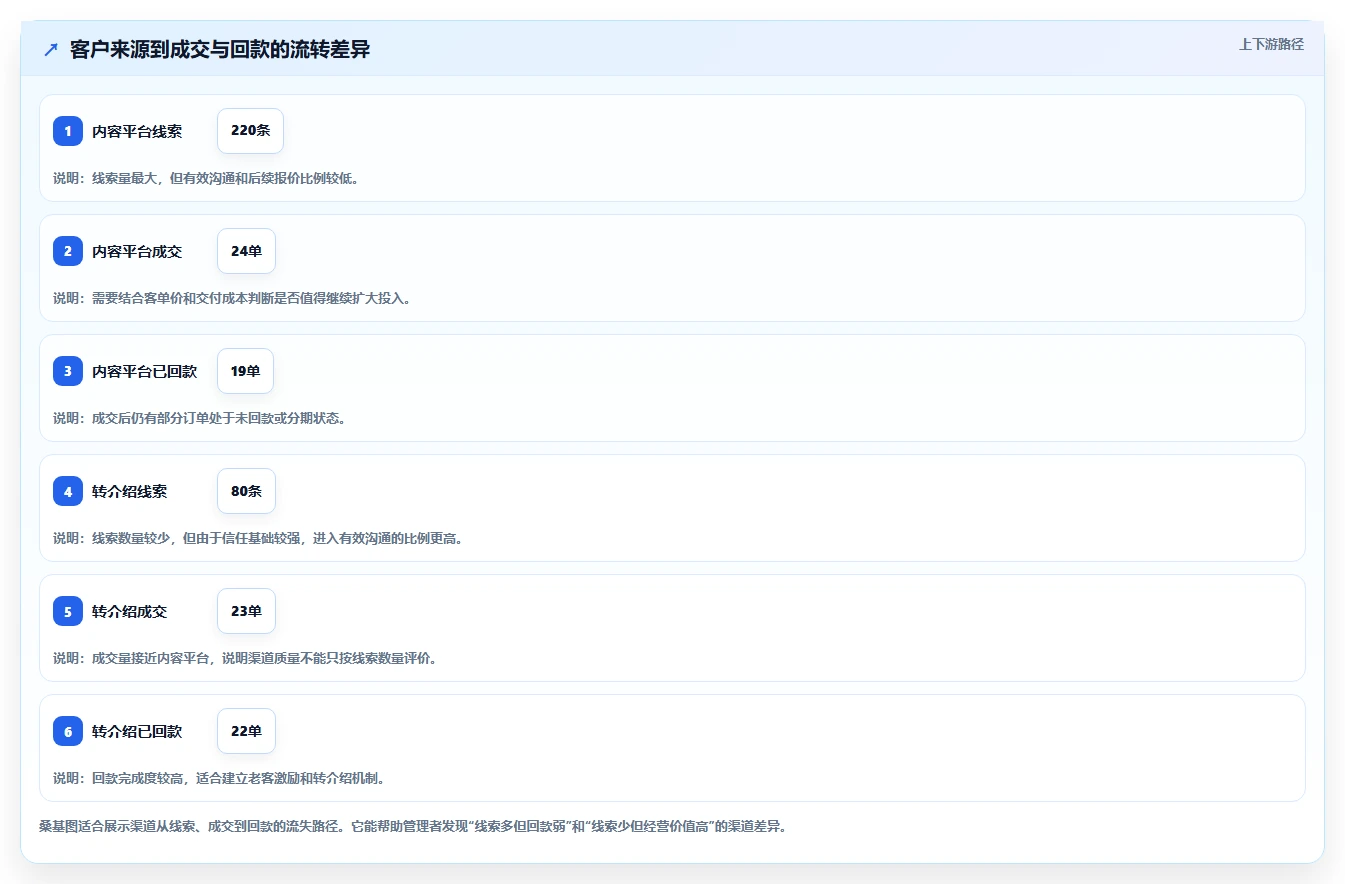 运营工具问题诊断：客户管理如何用中小商家改进