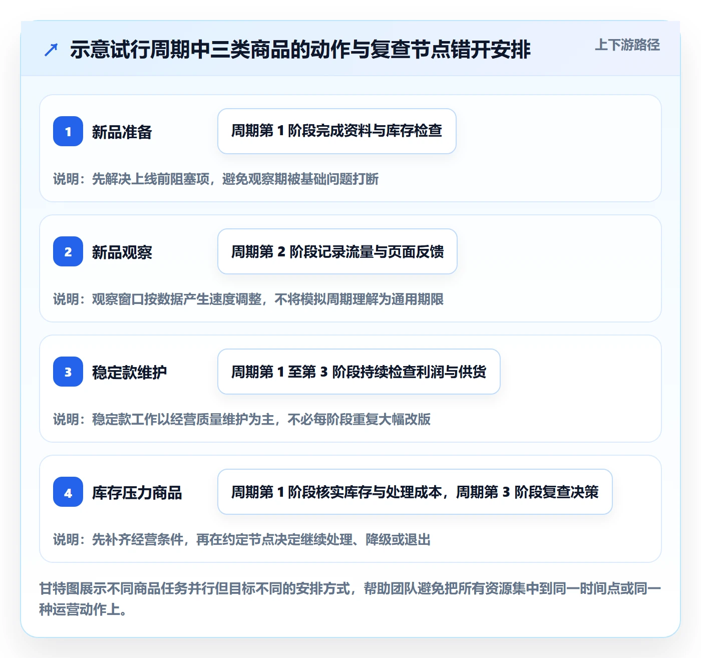 店铺运营管理进阶课：围绕商品节奏完善效率提升