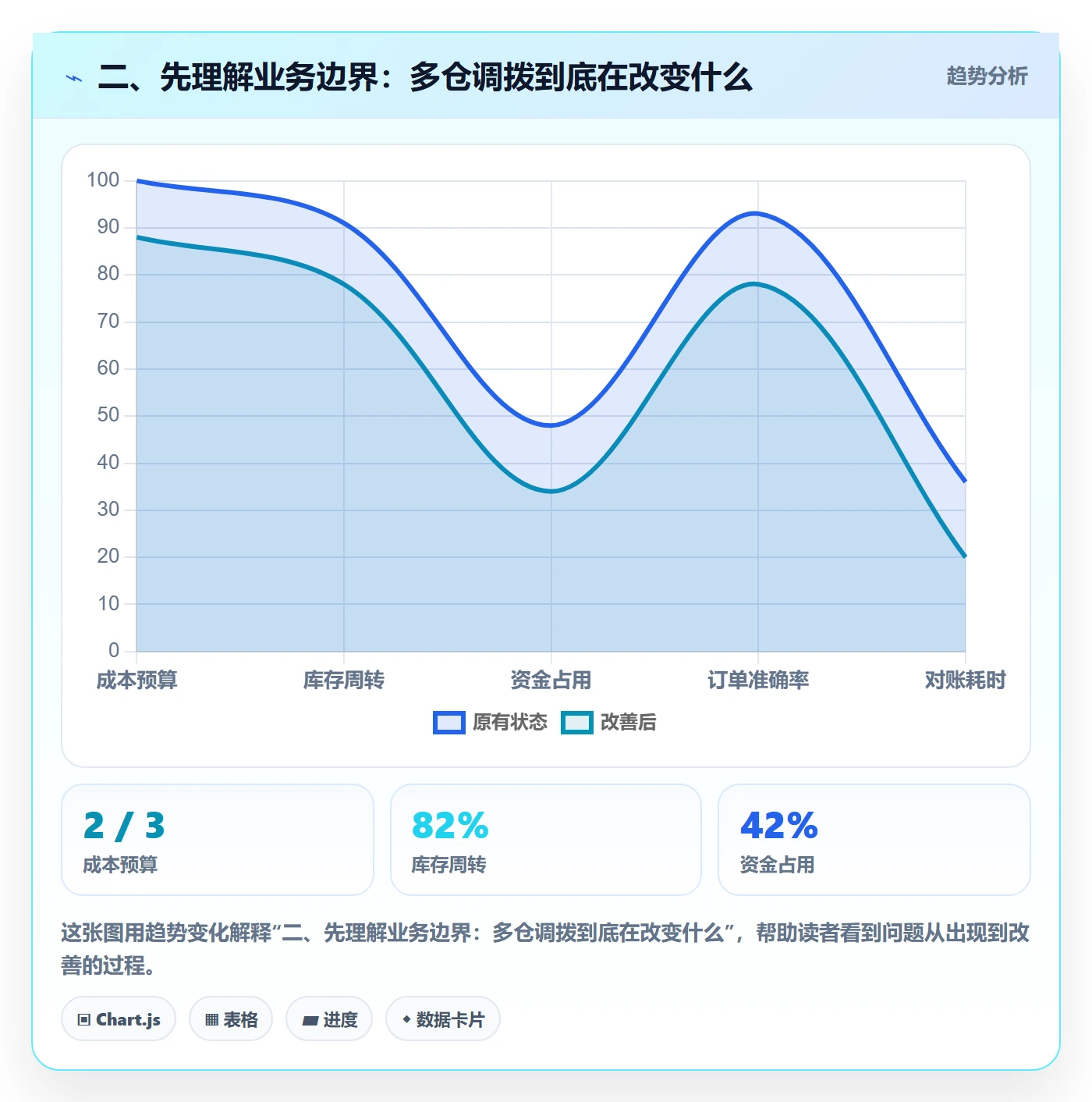 二、先理解业务边界：多仓调拨到底在改变什么