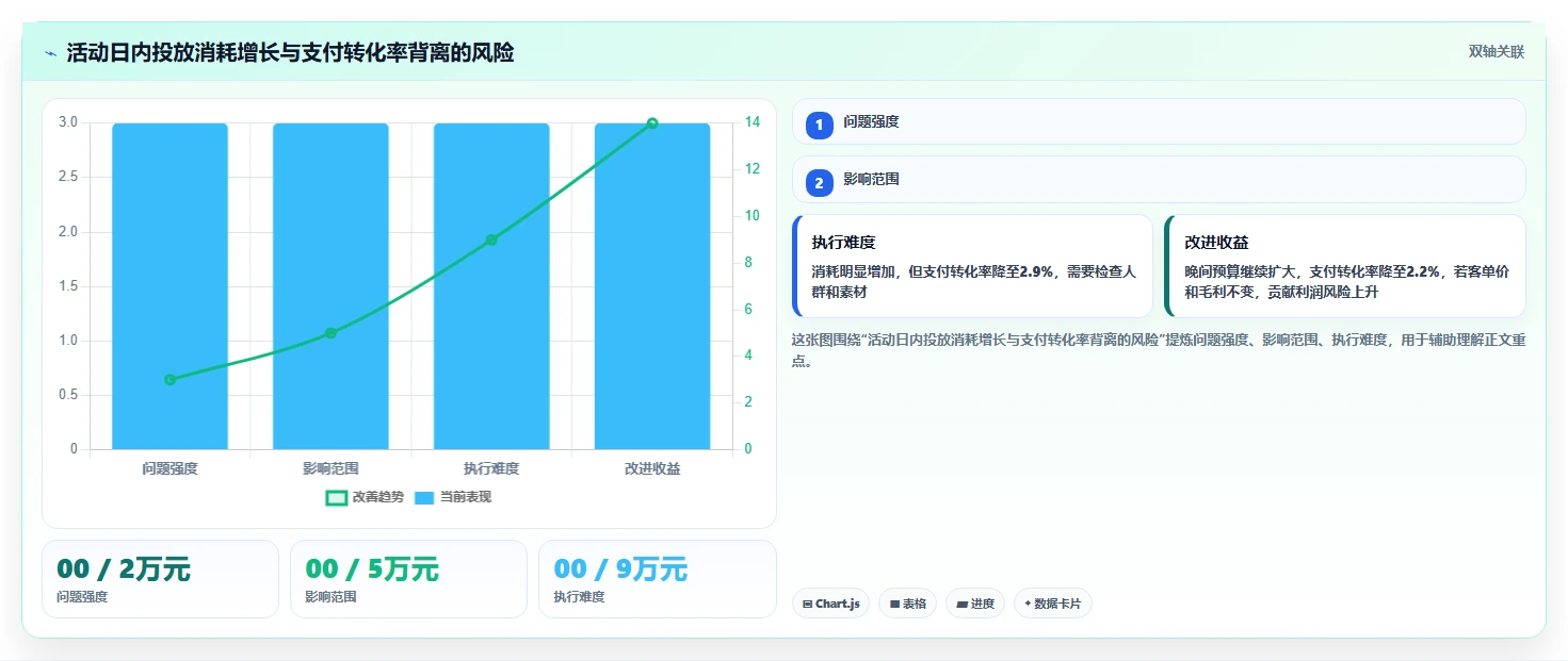 电商管理指标体系全解析：重点看懂营销活动