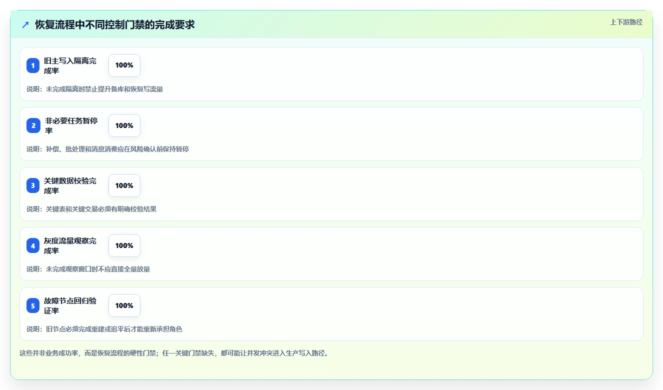 数据库存：技术负责人成本视角：容灾恢复如何避免并发冲突