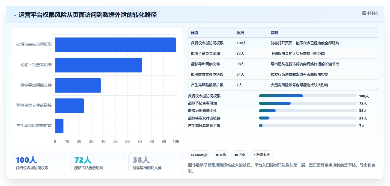运营管理平台怎么用？权限管理场景下的实操教程拆解