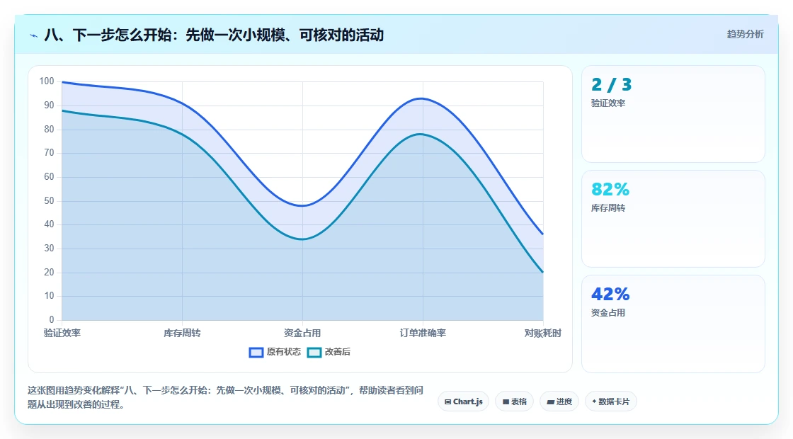 八、下一步怎么开始:先做一次小规模、可核对的活动