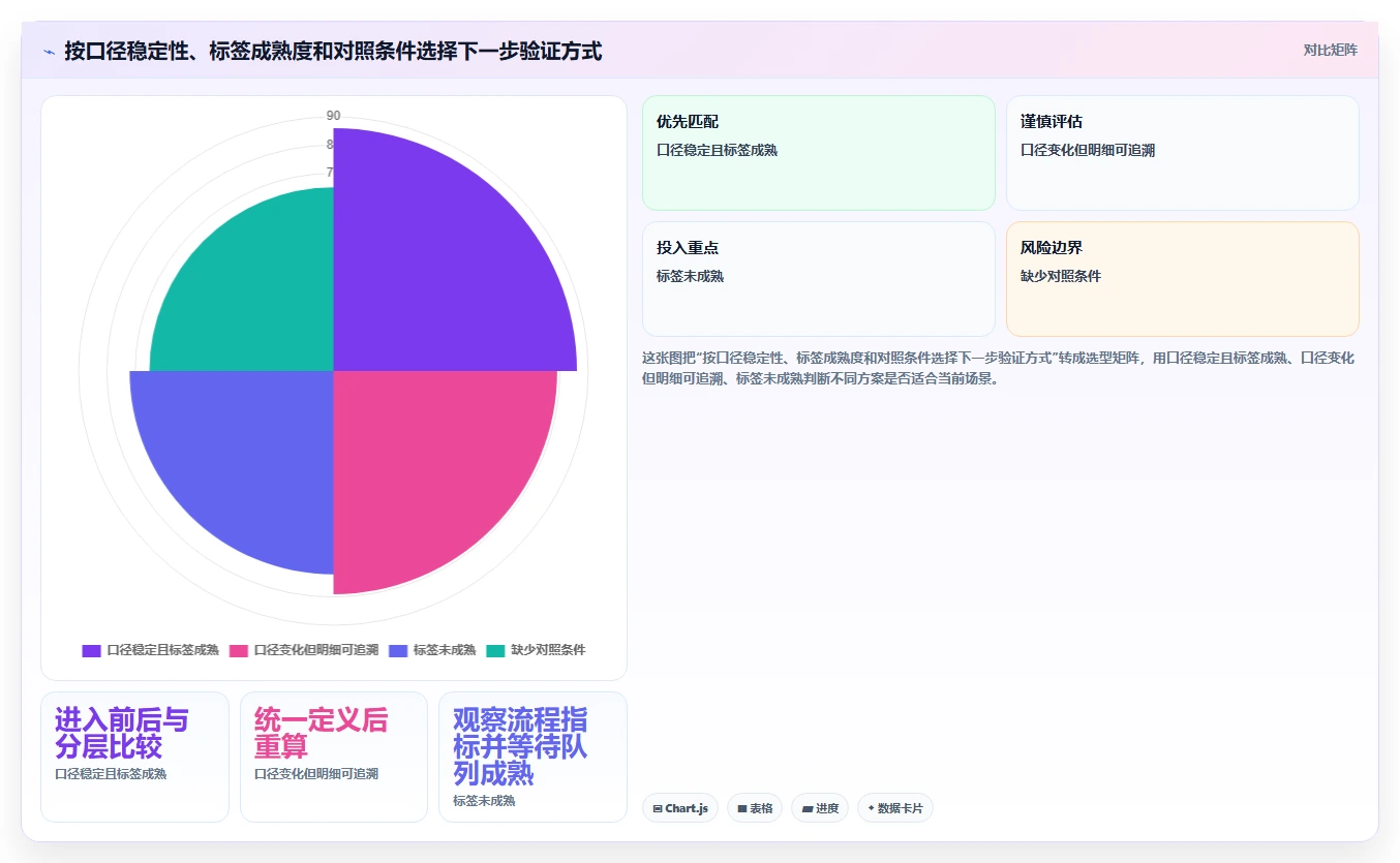运营数据实战复盘：从指标口径验证风险排查效果
