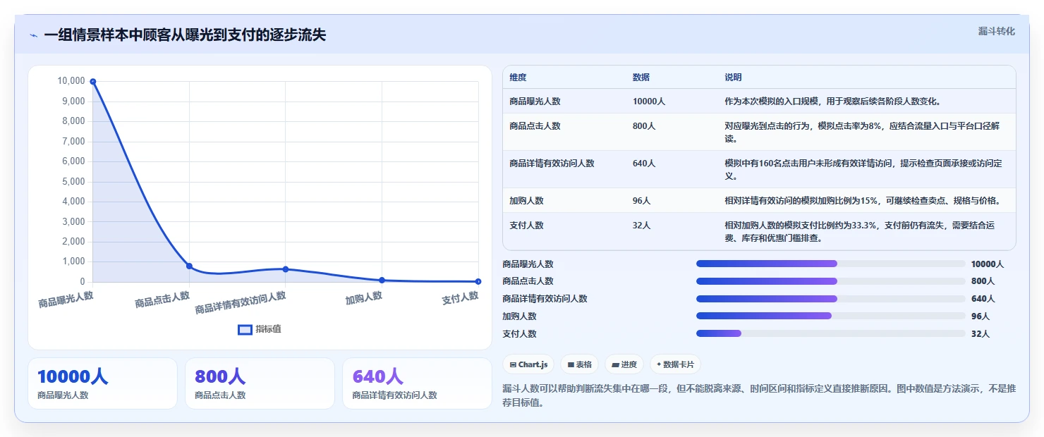如何运营好一个店铺进阶课：围绕转化优化完善选型方法