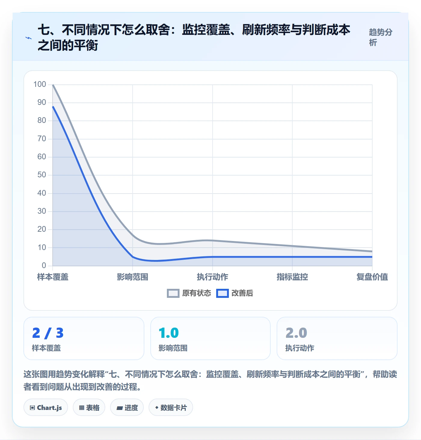 七、不同情况下怎么取舍：监控覆盖、刷新频率与判断成本之间的平衡