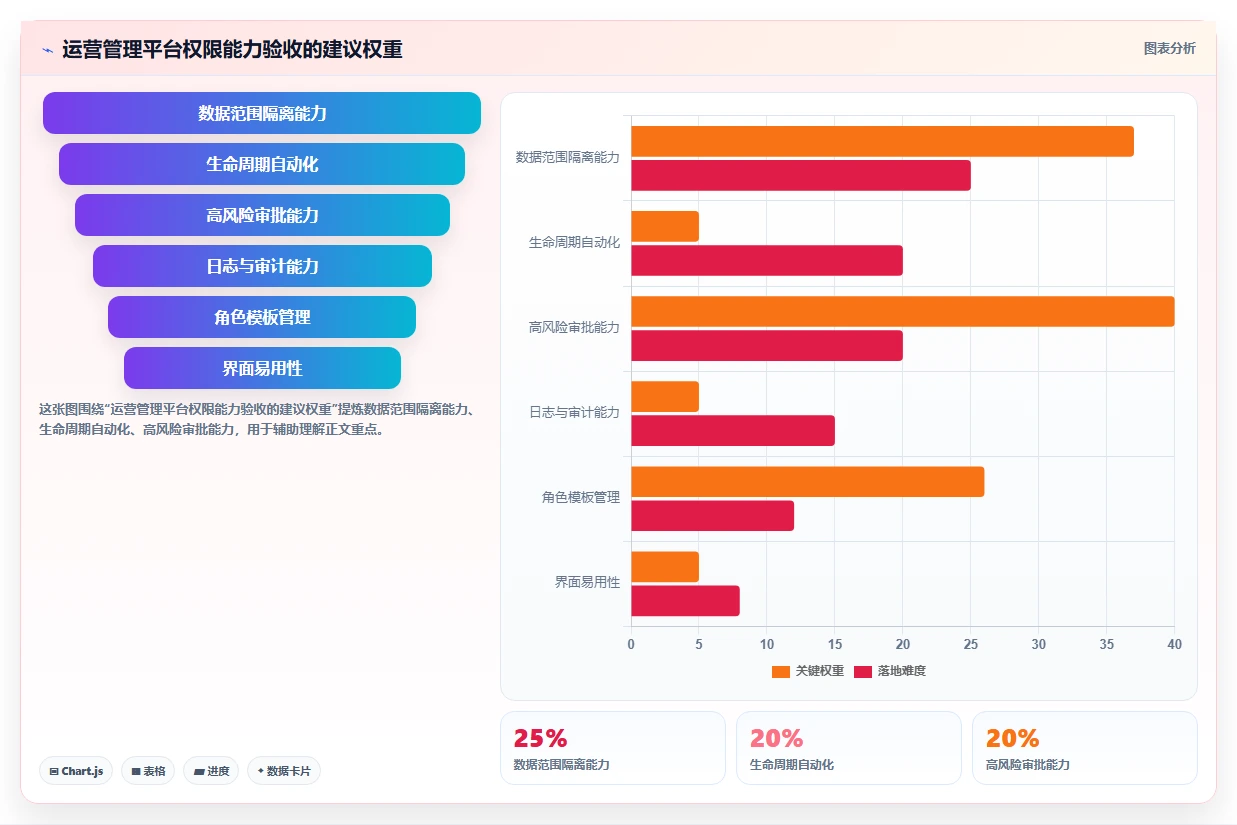 运营管理平台怎么管？以权限管理为核心的标准化管理方案