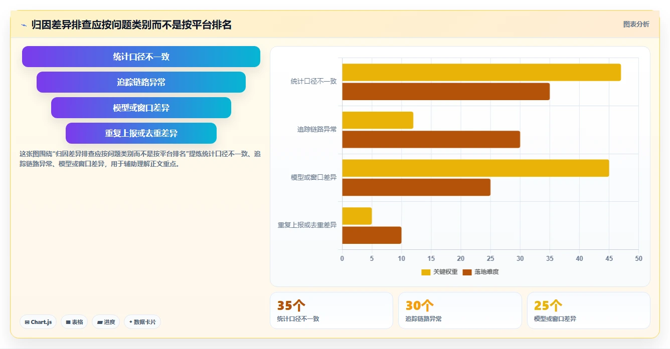 电商数据运营使用技巧:渠道归因对应的常见误区方法